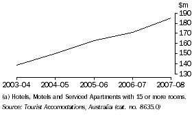 Graph: Takings From Accommodation, Tasmania