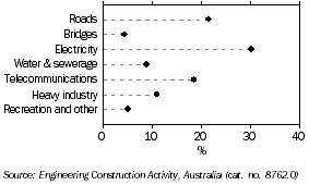 Graph: Value of Engineering Construction Work Done, Tasmania, percentage by type