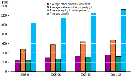 graph showing real equity in other property and real wealth of households with other property loan debt