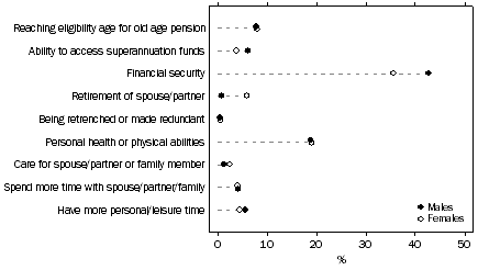 Graph: 3.  Employed persons aged 45 years and over who intend to retire, Selected main factors influencing decision about when to retire, April–July 2007