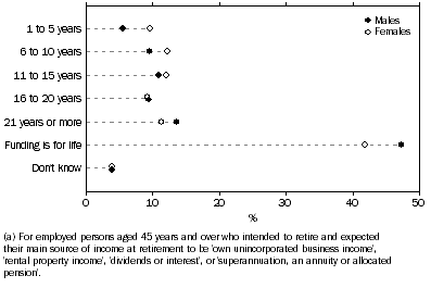 Graph: 6.  Employed persons aged 45 years and over who intend to retire(a), Expected time to be self-funding in retirement, April–July 2007
