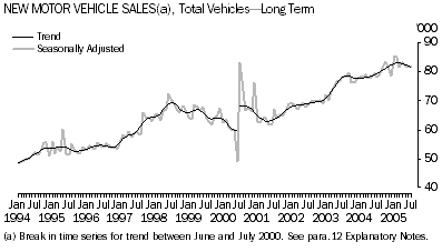 Graph: NEW MOTOR VEHICLE SALES (a) - long Term