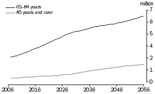 Line graph: projections of ageing population under series B from 2007 to 2056