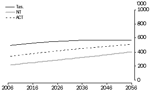 Line graph: population projections for states and territories under series B, Tasmania, NT and ACT