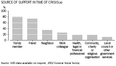 Graph - Sources of support in time of crisis