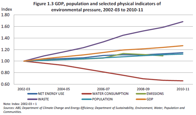 Figure 1.3 GDP, population and selected physical indicators of environmental pressure, 2002-03 to 2010-11