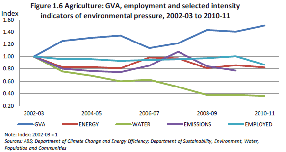 Figure 1.6 Agriculture: IGVA, employment and selected intensity indicators of environmental pressure, 2002-03 to 2010-11