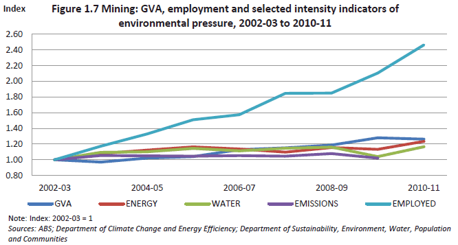 Figure 1.7 Mining: IGVA, employment and selected intensity indicators of environmental pressure, 2002-03 to 2010-11