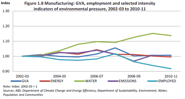 Figure 1.8 Manufacturing: IGVA, employment and selected intensity indicators of environmental pressure, 2002-03 to 2010-11
