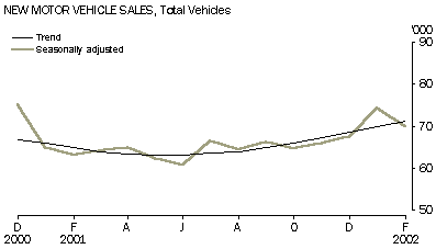 Graph - New motor vehicle sales, total vehicles