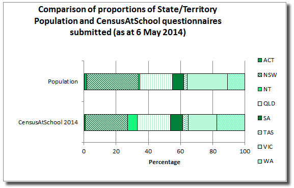 Graph: Comparison of proportions of state/territory population and CensusAtSchool questionnaires submitted as at 6 May 2014.