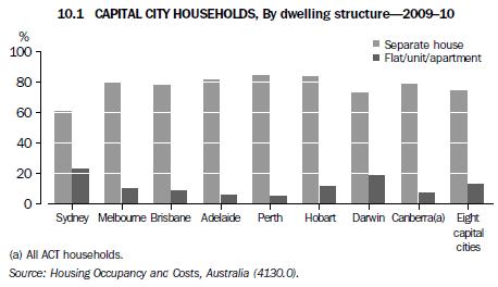 Graph 10.1 Capital city households, By dwelling structure - 2009–10