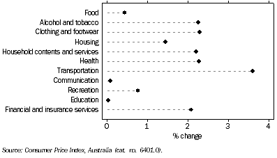 Graph: CPI Movement, Brisbane, Original—Percentage change from previous quarter: June 2008 quarter