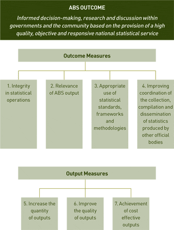 Diagram: Outcome measures and output measures