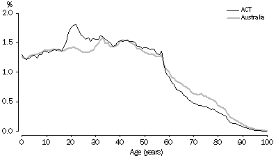 Graph: AGE DISTRIBUTION – ACT and Australia, 2004