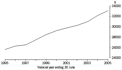 Graph: Real Final Consumption Expenditure Per Capita