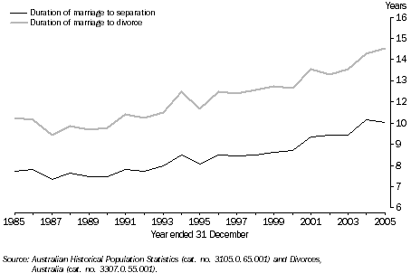 Graph: Duration of Marriage to Separation and Divorce, Tasmania - 1985-2005