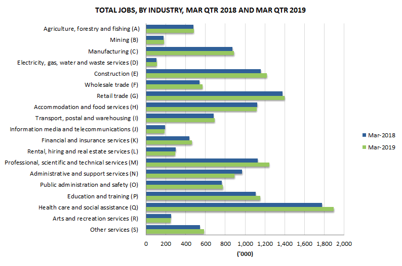 Graph 1: Total jobs, by industry, March quarter 2018 and March quarter 2019