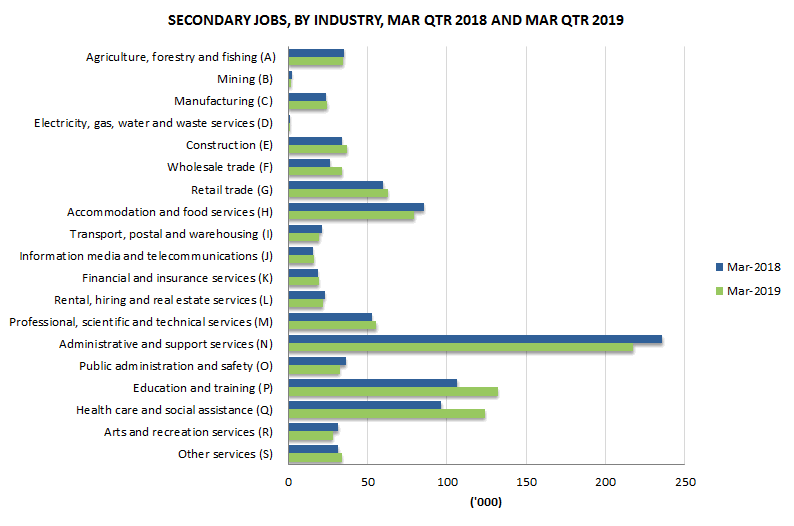 Graph 2: Secondary jobs, by industry, March quarter 2018 and March quarter 2019