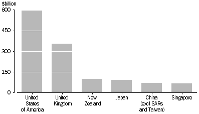 This graph shows the amount of Australian investment abroad in the United States of Americia, United Kingdom, New Zealand, Japan, Germany and China (excluding SARs and Taiwan)