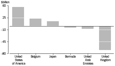 This graph shows the amount of Foreign investment transactions in Australian from  South Korea, Belgium, China (excluding SARs and Taiwan), United Arab Emirates, United States of America and United Kingdom.