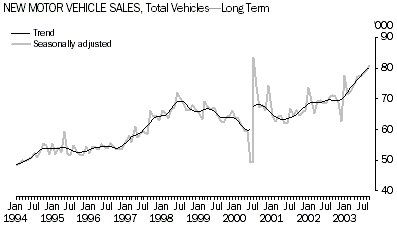 Graph - New motor vehicle sales, total vehicles-long term