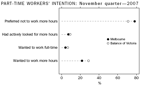 Graph: Part-Time Workers' Intention: November Quarter—2007