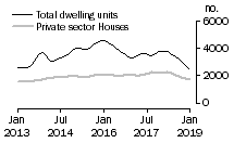 Graph: Dwelling units approved - Qld