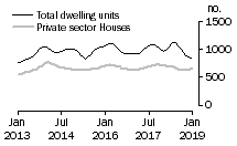 Graph: Dwelling units approved - SA