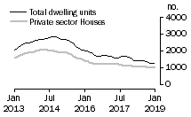 Graph: Dwelling units approved - WA