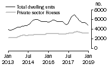 Graph: Dwelling units approved - Vic.