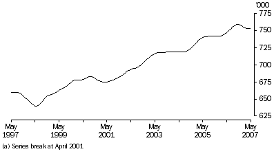 Graph: Total Employed Persons(a), Trend, South Australia
