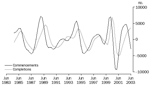 Graph - Figure 7 shows the business cycle turning points for commencements and completions
