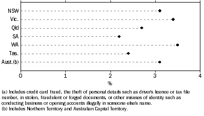 Graph: Victimisation rate for identity fraud, By states