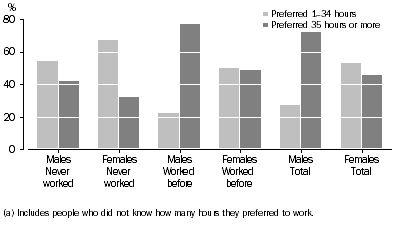 Graph: UNEMPLOYED PERSONS, Preferred number of hours(a)—By whether had worked before
