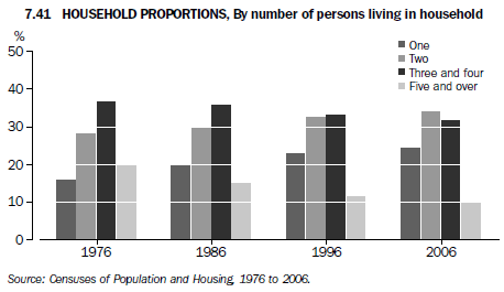 Graph 7.41 Household proportions, By number of persons living in household