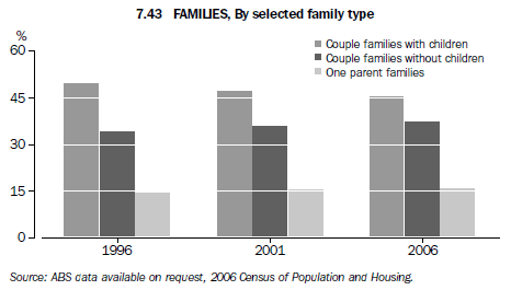 Graph 7.43 Families, By selected family type