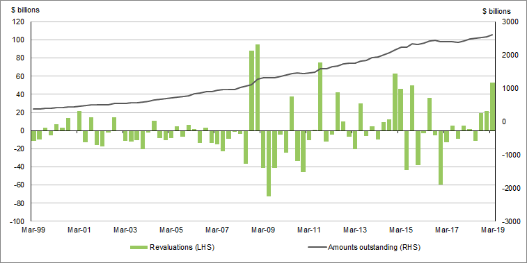 Graph 2 shows The bonds market