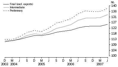 Graph: Comparison of SOP Indexes: Base: 1998-99 = 100.0