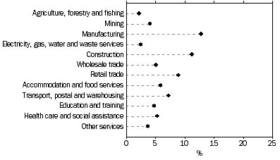 Graph: employees, MALES, Selected industries of main job