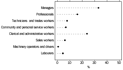 Graph: Other business operators, females, By occupation of main job