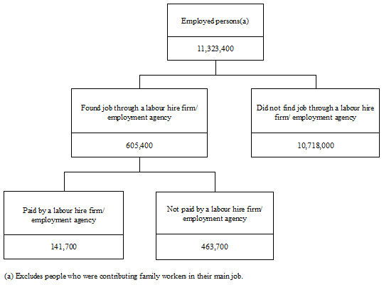 Diagram: PERSONS WHO FOUND THEIR JOB THROUGH A LABOUR HIRE FIRM/EMPLOYMENT AGENCY