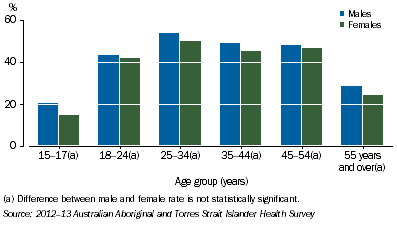 Graph: Current Daily Smokers by Sex and Age