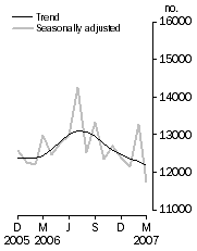 Graph: Number of dwelling units approved