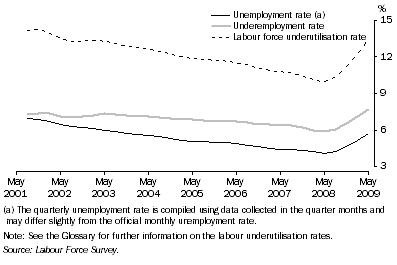 Graph: Quarterly labour underutilisation rates