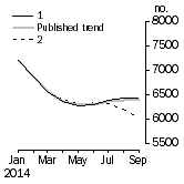 Graph: Private other dwelling units approved