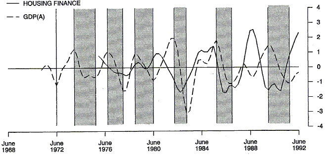 Chart 2 shows the deviation from trend of total secured housing finance commitments to individuals and GDP(A) for the period June 1971 to June 1992.