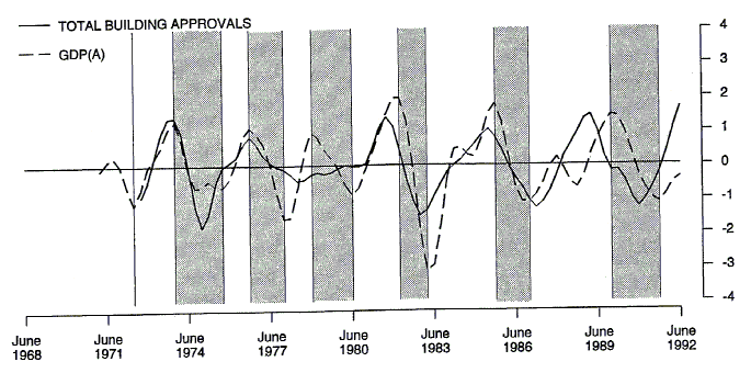 Chart 3 shows the deviation from trend of total building approvals and GDP(A) for the period June 1971 to June 1992.