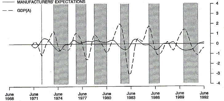 Chart 4 shows the deviation from trend of manufacturers' expectations and GDP(A) for the period June 1971 to June 1992.