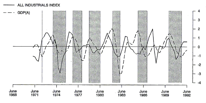 Chart 5 shows the deviation from trend of the all industrials index and GDP(A) for the period June 1971 to June 1992.